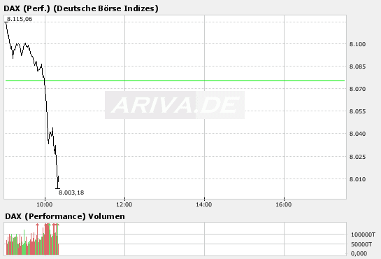 TecDAX Spekulation 107182
